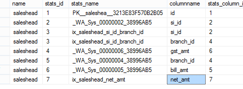 After index create on net_amt column executing select statement with where clause but new stats object not created on net_amt like