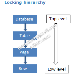 Lock modes:Locking hierarchy MM Gehlot